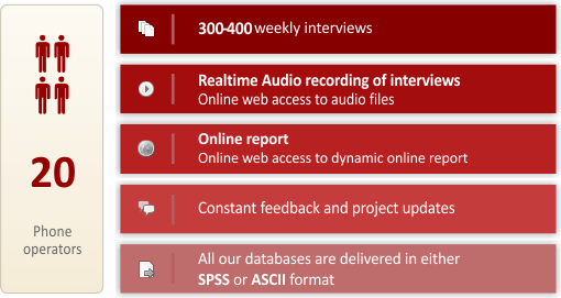 300 a 400 weekly interview, Realtime audio recording, Online reports, Constant feedback, databases delivered in either SPSS or ASCII