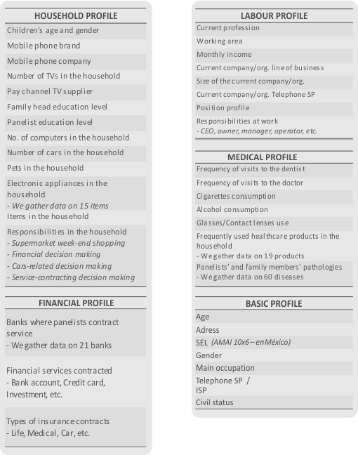Household, labour, medical and financial profiles