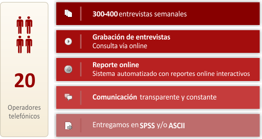 300 a 400 entrevistas semanales, grabacion de entrevistas, reporte online, comunicación transparente y constante, entregamos SPSS y/o ASCII